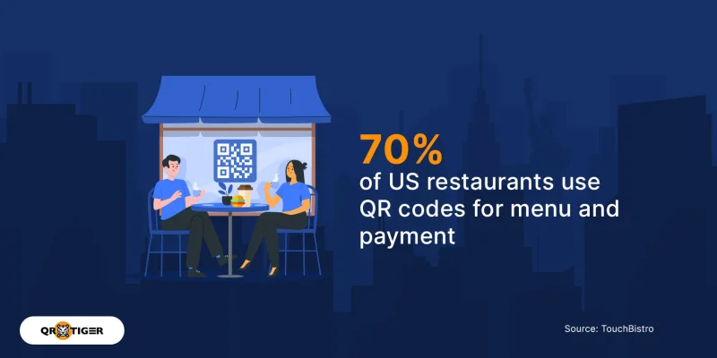 70% of US restaurants use QR codes