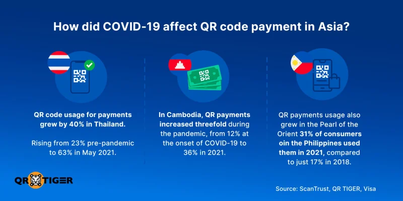 COVID-19 QR payment growth in Asia