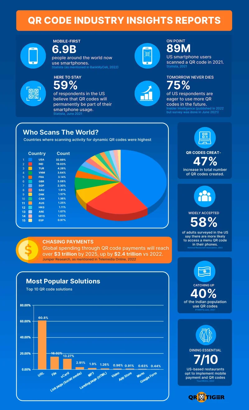 QR code industry statistics infographic