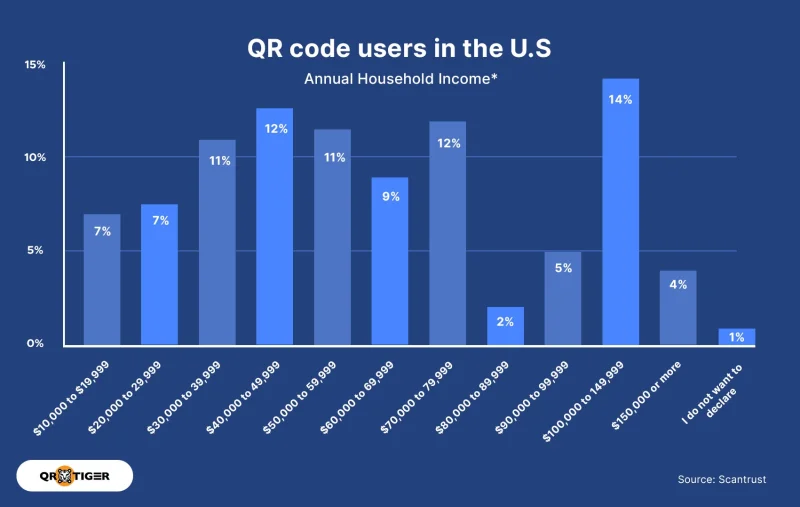 US QR users by household income