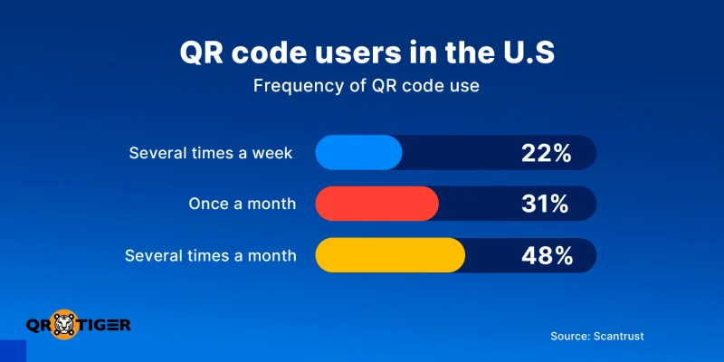 Frequency of QR code use in U.S.