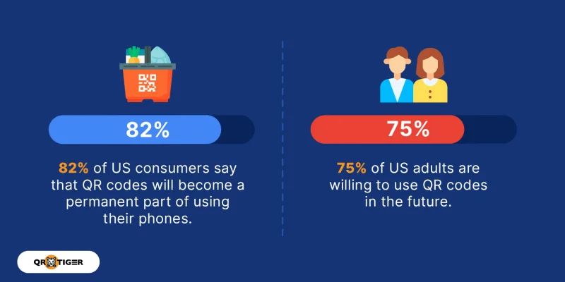 82% of US consumers expect QR permanence