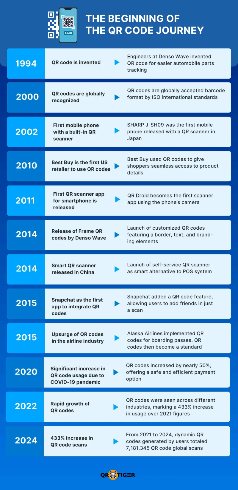 Timeline of QR code history milestones
