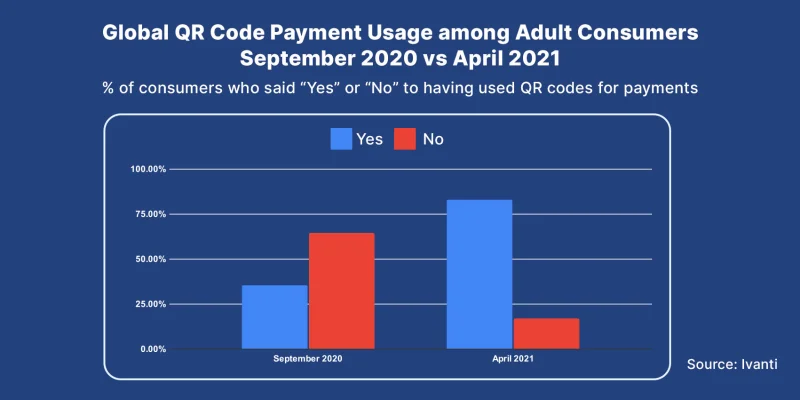 QR payment usage, 2020 vs 2021