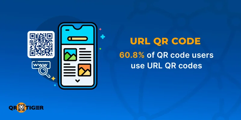 60.8% of users use URL QR codes