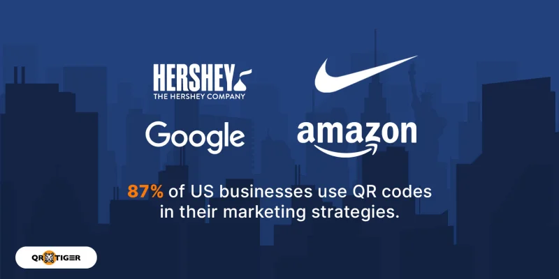 87% of US businesses use QR
