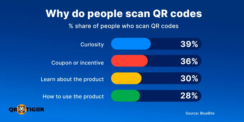 Top reasons people scan QR codes